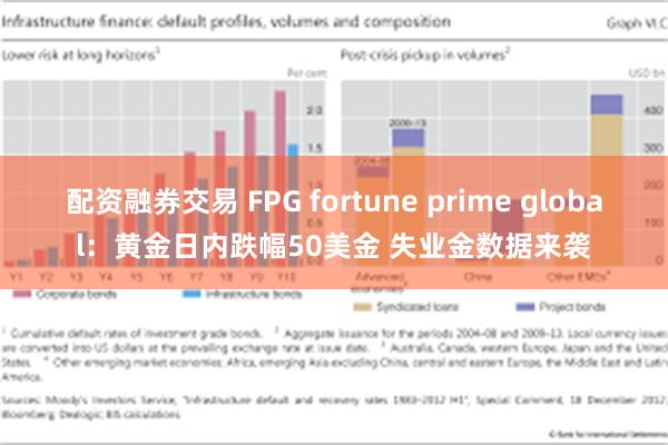 配资融券交易 FPG fortune prime global：黄金日内跌幅50美金 失业金数据来袭