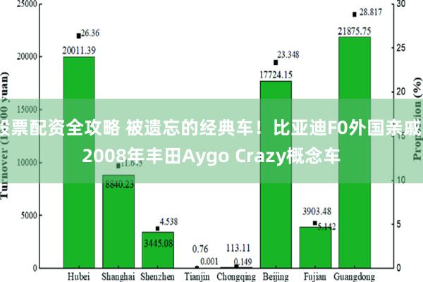 股票配资全攻略 被遗忘的经典车！比亚迪F0外国亲戚？2008