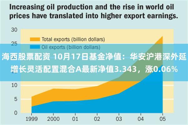 海西股票配资 10月17日基金净值：华安沪港深外延增长灵